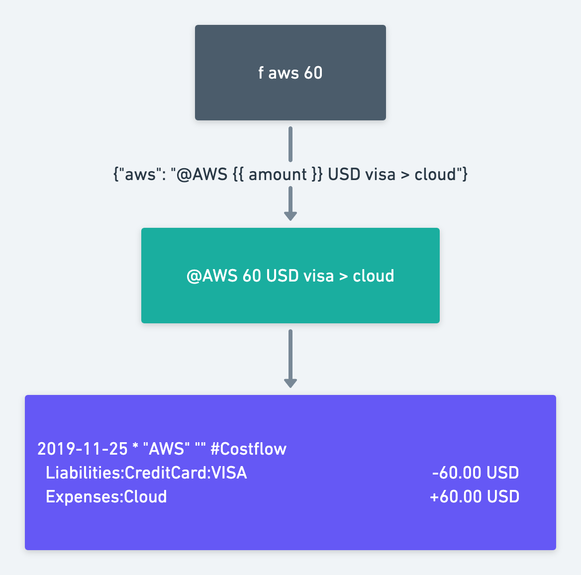 Formula flowchart